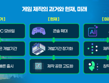 AI 시대 게임 개발 대전환…제작 방식 바뀐다 [웅비하는 게임산업③]