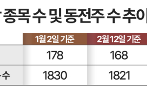 “코스닥 10곳 중 1곳 퇴출 위기”…‘1000원 룰’에 동전주 상폐 주의보