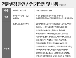 소액주주 이사회 진입 ‘제한’ 논란… 기업들, 정관 변경 통해 방어 강화