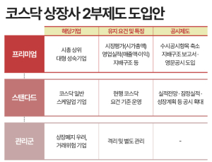 코스닥 1·2부 승강제 도입…“2부 찍히면 ‘돈맥경화’ 올까 걱정”