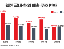 웹젠, 국내 매출 5년 만에 반 토막…해외 시장이 ‘구원투수’ [게임사 생존법]