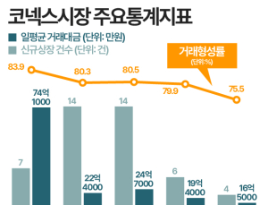 코스닥 직행에 무너진 코넥스…살릴 해법은 ‘구조개편’