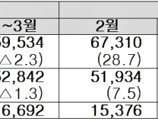 반도체 호조에 3월 수출 861억 달러 '역대 최대'