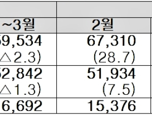 반도체 호조에 3월 수출 861억 달러 '역대 최대'
