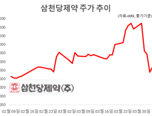 123만원 ‘환희'가 64만원 ‘비명’으로…삼천당제약, 운명의 6일