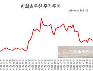 ‘주주 달래다 금감원 자극’…한화솔루션, 유증 논란에 소액주주 3% 결집