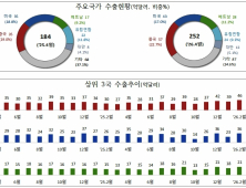 반도체 수출 152.5% 폭증… 4월 초 무역수지 '31억 달러 흑자'