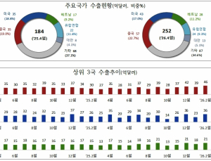 반도체 수출 152.5% 폭증… 4월 초 무역수지 '31억 달러 흑자'