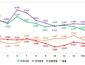 중동발 리스크에 물류비 '비상'… 3월 해상 수입비 95.3% '점프'