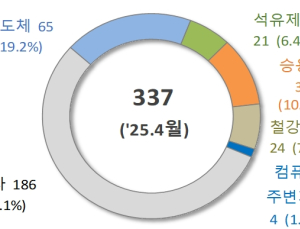 '반도체 수출 급증'… 4월 수출 504억달러 '역대 최대'