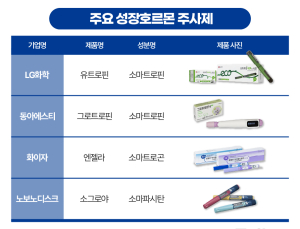 ‘키 성장’ 관심에 커지는 ‘성장호르몬제’ 시장…디바이스·급여화 경쟁