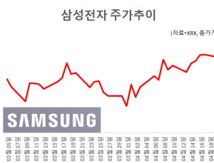 삼성전자, 전고점 뚫고 ‘신고가’…목표가 36만원까지 치솟아