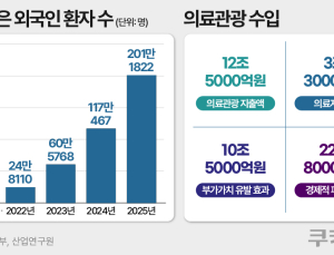 K의료관광, 역대급 실적…혜택 사라진 올해는 성장세 불투명