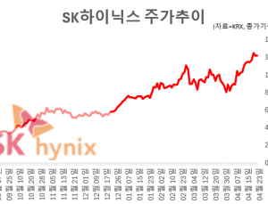 시총 1492조의 꿈…SK하이닉스 ‘200만닉스’ 여정 시작