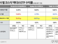 코스닥 1200 탈환에도…‘액티브 ETF’ 성적표 극과극