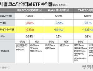 코스닥 1200 탈환에도…‘액티브 ETF’ 성적표 극과극