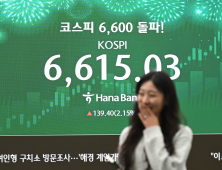 코스피 6615.03 사상 최고…국내 증시 합산 시총 첫 ‘6000조’