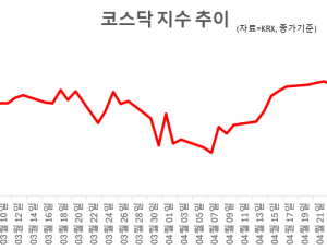 25년 만의 1200 탈환 코스닥, ‘바이오 딜레마’에 발목 잡히나