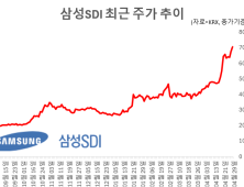 삼성SDI, ‘실적 저점 통과 기대’ 52주 신고가…목표가 줄상향 ‘100만원’까지