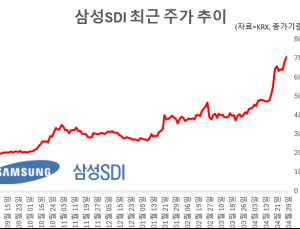 삼성SDI, ‘실적 저점 통과 기대’ 52주 신고가…목표가 줄상향 ‘100만원’까지