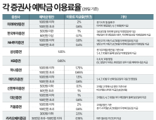 127조 예탁금 시대…증권사 예탁금 이용료는 제자리걸음