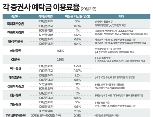 127조 예탁금 시대…증권사 예탁금 이용료는 제자리걸음