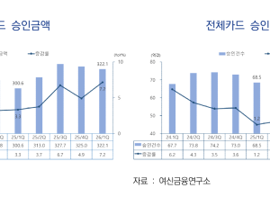 1분기 카드승인액 7%↑…“기업실적 호조·유가·기저효과 영향”