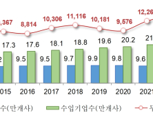 'K-무역' 저변 확대… 무역기업 28만개 '역대 최대', 수출액 7074억달러 '사상 최고'