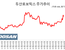 엔비디아가 찍은 K로봇 두산로보틱스, ‘피지컬 AI’ 타고 전고점 넘을까