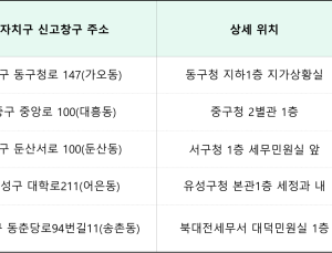 대전시, 개인지방소득세 신고와 납부 6월 1일까지