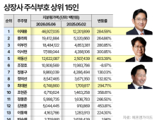 이재용 회장, 지분가치 47조원 육박…‘반도체 랠리’에 삼성家 100조 시대