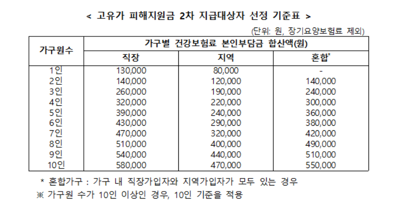 고유가 피해지원금 2차 지급대상자 선정 기준표. 행정안전부 제공