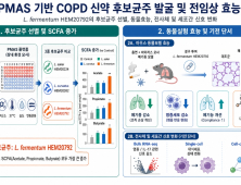 HEM파마, ‘HEM20792’로 COPD 생균치료제 개발 속도