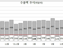 5월 초 수출 ‘역대 최대’… 43.7% 증가, 반도체가 성장 견인