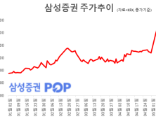 삼성증권, 1Q ‘깜짝 실적’에 증권가 잇단 목표가 상향…“리테일 저력 입증”
