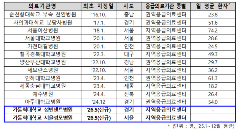 전국 14개 소아전문응급의료센터 지정 운영 현황. 보건복지부 제공