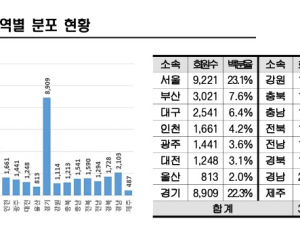 약사도 수도권 쏠림…지역 의약품 접근성 높이려면