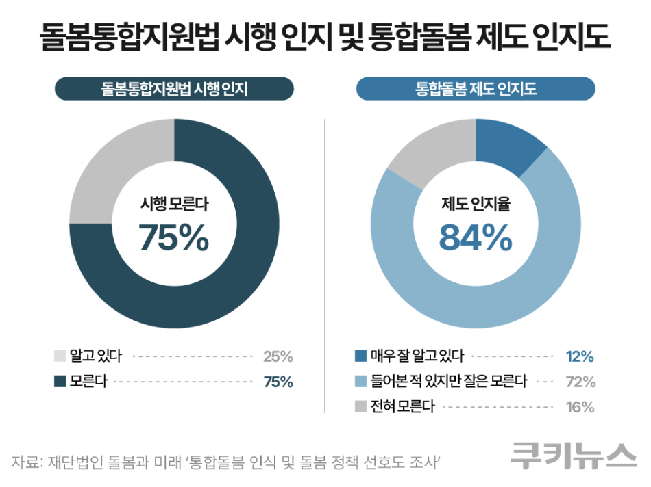 돌봄통합지원법 시행 인지 및 통합돌봄 제도 인지도 설문조사 결과. 그래픽=한지영 디자이너