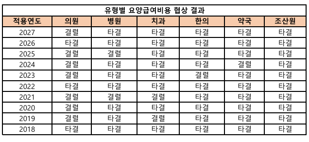 유형별 요양급여비용 협상 결과. 이찬종 기자