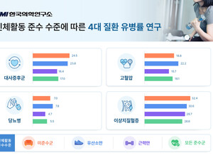 근력운동 포함 집단, 대사증후군 유병률 16%…유산소운동보다 낮아