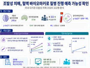 “치매 진행 속도 보인다”…혈액 바이오마커 활용 가능성 확인