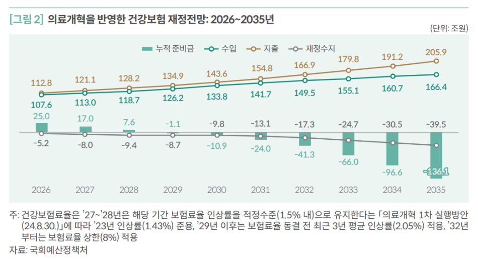 의료개혁을 반영한 건강보험 재정 전망(2026~2035년). 자료=국회예산정책처