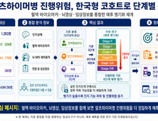 알츠하이머병 진행 위험 6단계로 예측…질병청, 한국형 기준 마련