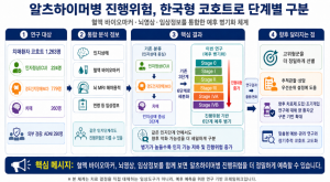 알츠하이머병 진행 위험 6단계로 예측…질병청, 한국형 기준 마련