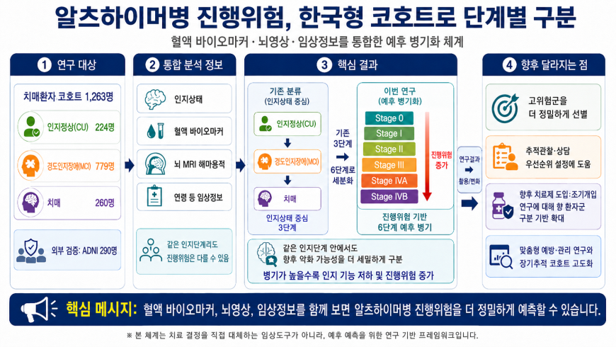 질병관리청이 공개한 알츠하이머 단계별 구분 기준안. 질병관리청 제공