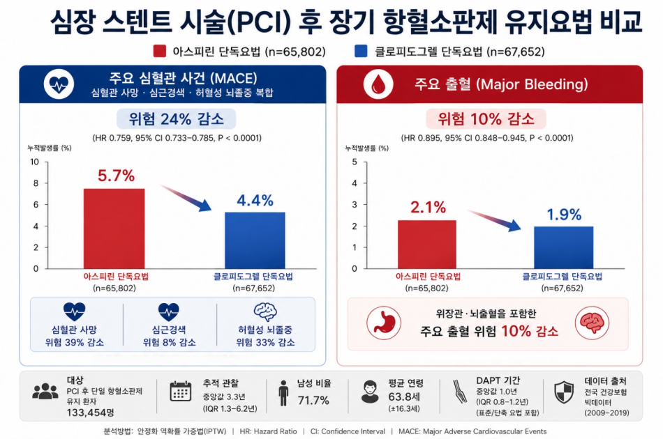 심장 스텐트 시술 후 장기 항혈소판제 유지요법 비교표. 중앙대광명병원 제공