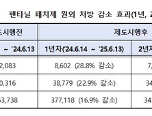 펜타닐 처방 35% 줄었다…ADHD 치료제 증가세는 지속