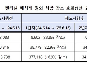 펜타닐 처방 35% 줄었다…ADHD 치료제 증가세는 지속