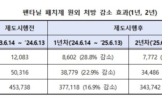 펜타닐 처방 35% 줄었다…ADHD 치료제 증가세는 지속