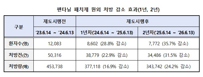 식품의약품안전처가 공개한 펜타닐 패치 처방 현황. 식품의약품안전처 제공
